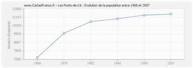 Population Les Ponts-de-Cé